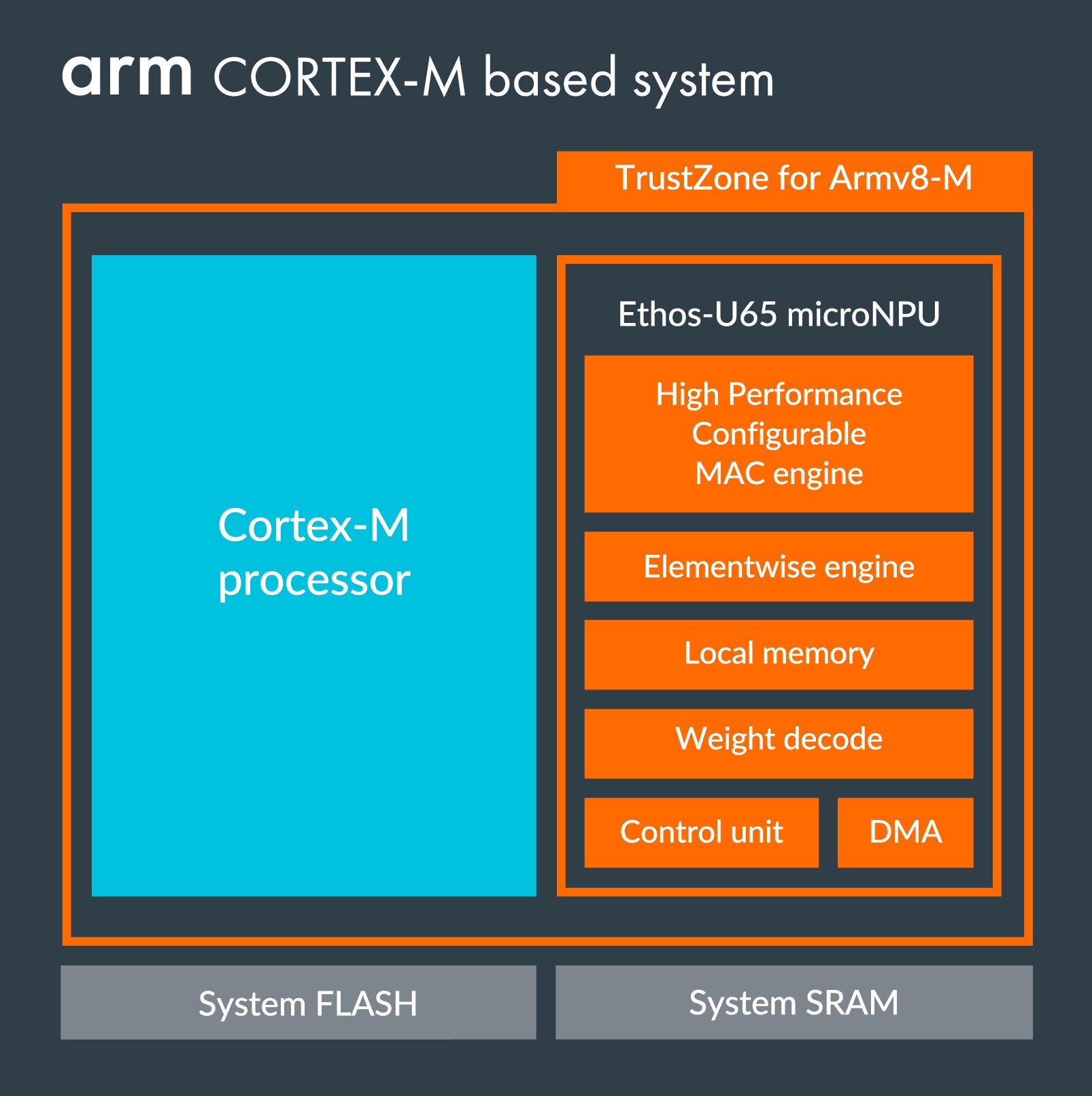 Cortex-m based system for Ethos-U65 block diagram